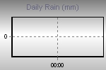Daily Rain Graph Thumbnail