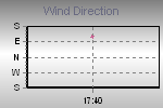 Wind Direction Thumbnail